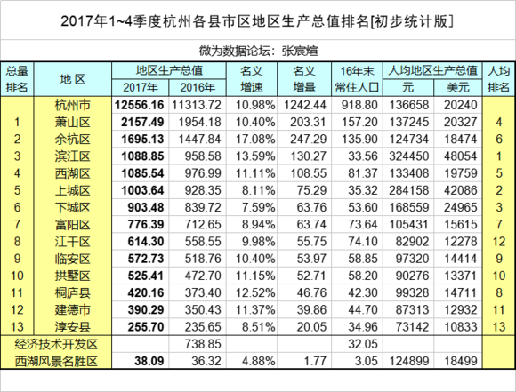 杭州各区gdp_杭州最新GDP排名,桐庐竟排在...